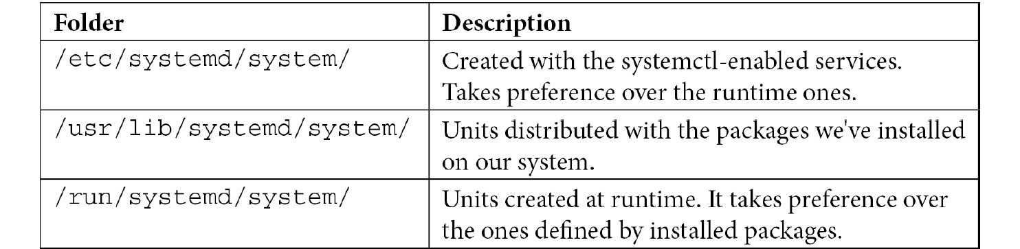 Table 4.2 – System folders containing systemd files
