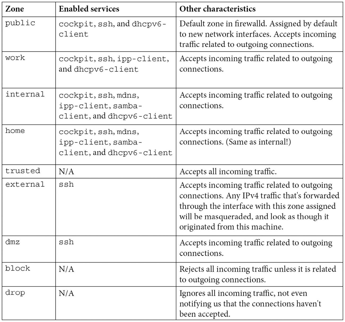 Table 9.1 – Services and characteristics of each zone
