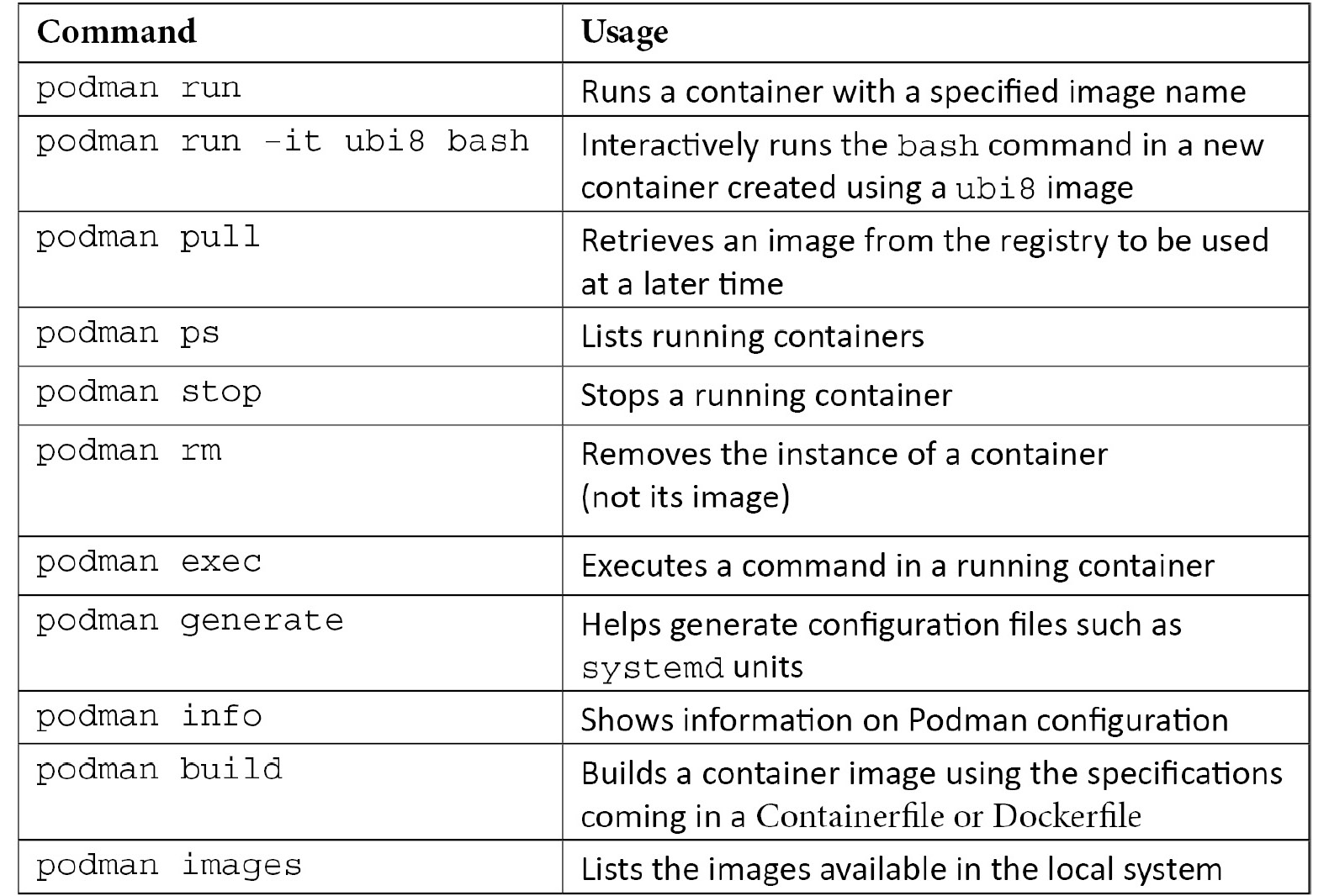 Table 17.1 – List of Podman options
