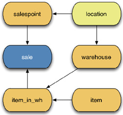 Figure 10.1 – Data model for the example code
