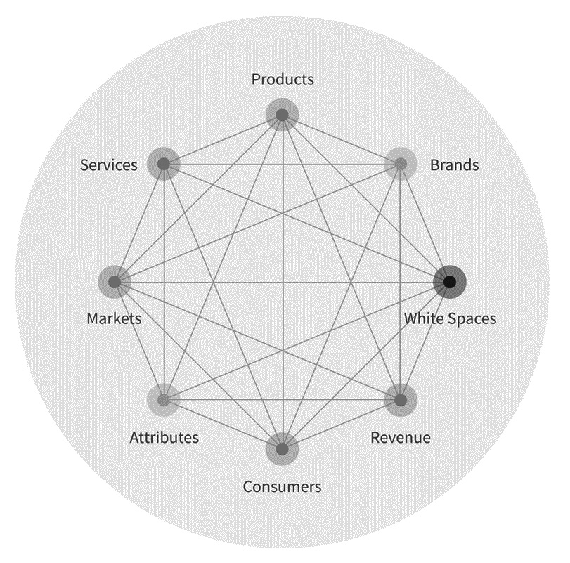 Figure 11.1 – A mockup of Commerce.AI white spaces analysis
