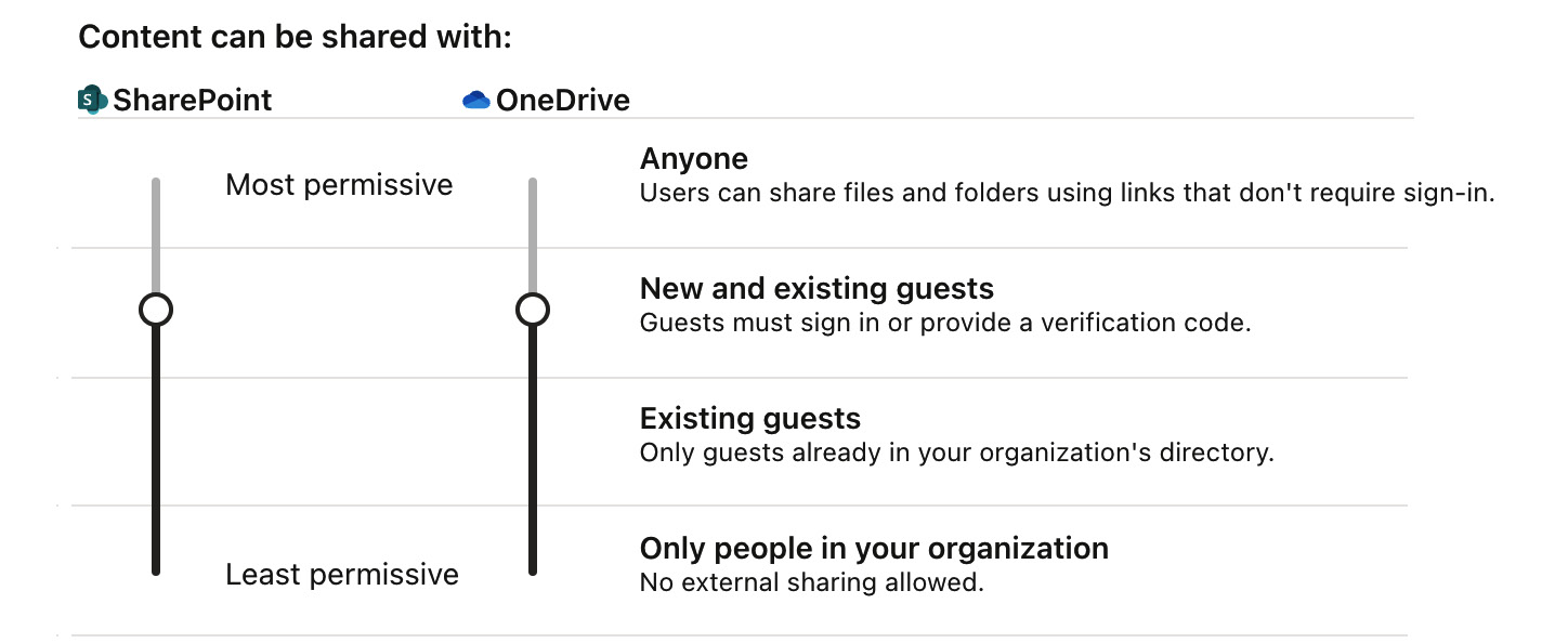 Figure 1.18 – Sharing permission settings for SharePoint and OneDrive
