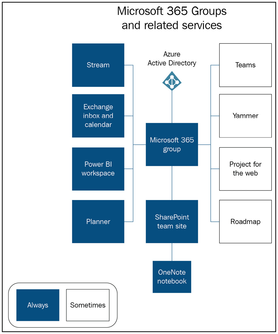 Figure 4.1 – Groups connected resources
