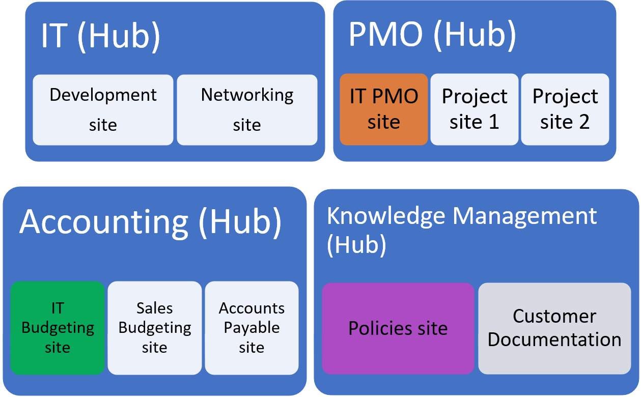 Figure 7.3 – A visual representation of sites existing within hubs
