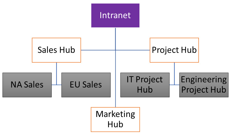 Figure 7.8 – An example site structure 
