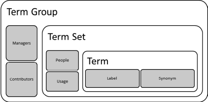 Figure 8.8 – A view of objects and their relationships inside the term store
