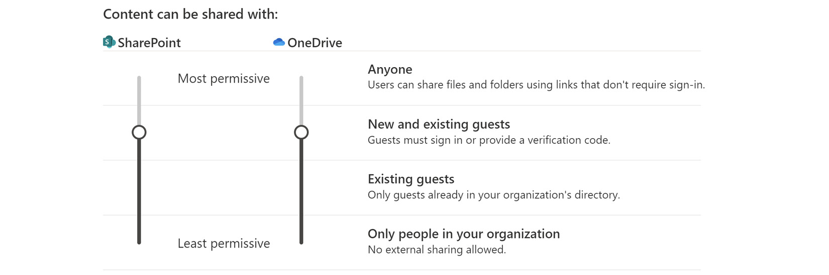Figure 9.7 – Configuring sharing settings in the SharePoint admin center
