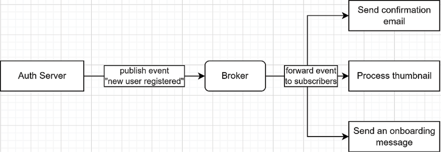 Figure 16.6 – The Auth Server is publishing an event representing the creation of a new user. The broker then forwards that message to the three subscribers that are then executing their tasks in parallel 