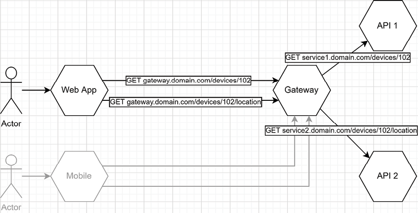Figure 16.18 – A web application and a mobile app that are calling two microservices through a gateway application 