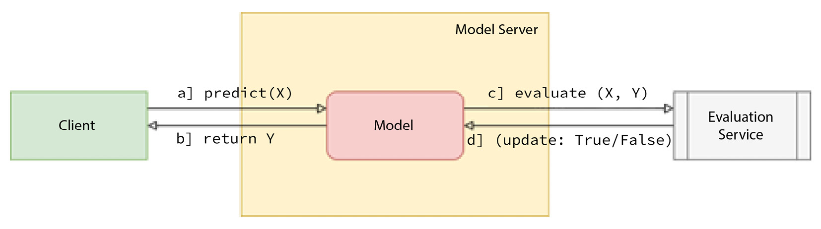 Figure 2.6 – A high-level overview of the continuous evaluation of an ML model