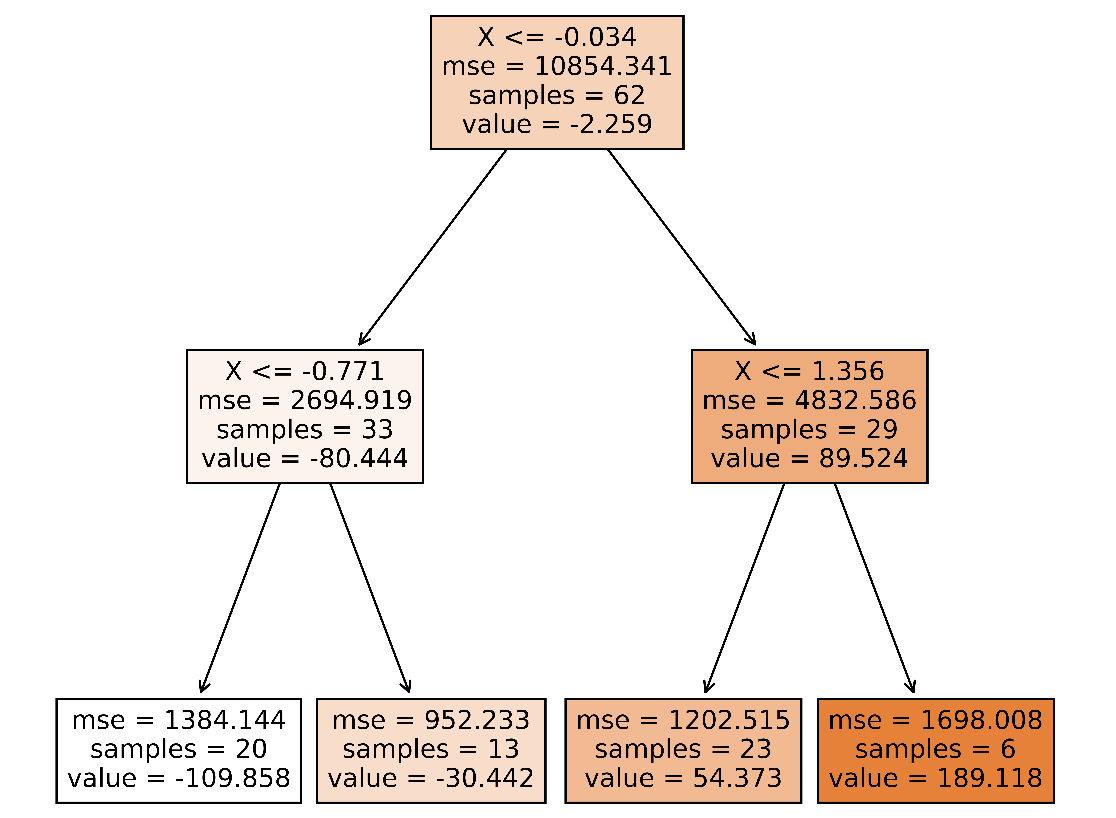 Figure 3.1 – The first decision tree of the random forest learnt in the first run