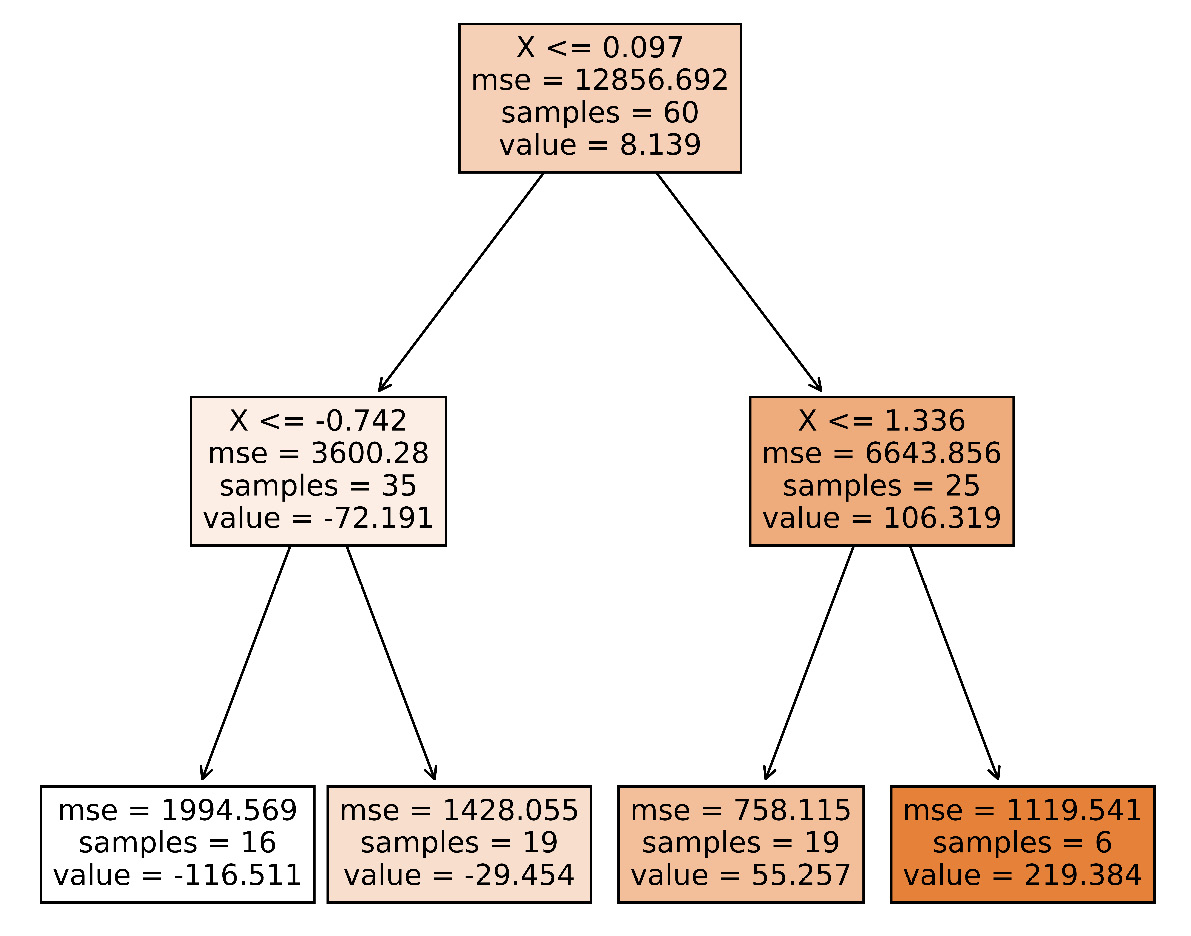 Figure 3.2 – The first decision tree of the random forest in the second run