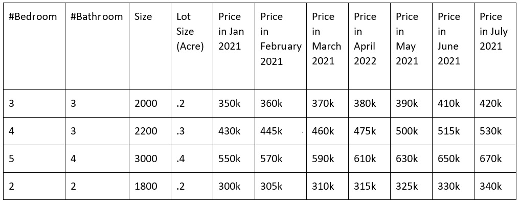 Figure 4.4 – Mock house price data against features in Jan 2021 and July 2021