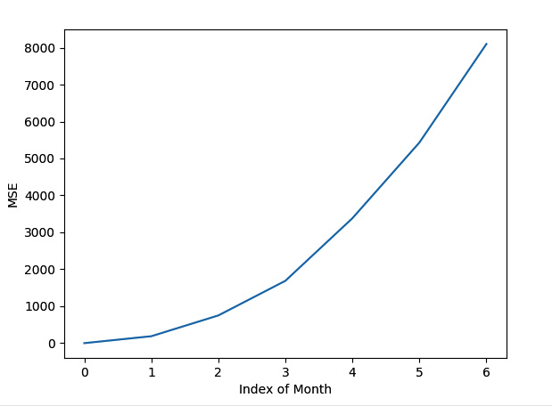 Figure 4.5 – Change of MSE from a hypothetical model until July 2021 that was trained in January 2021