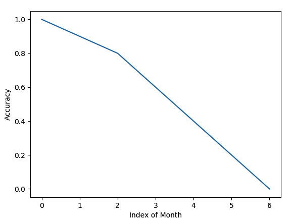 Figure 4.8 – Trend line of accuracy dropping from January 2021 to July 2022