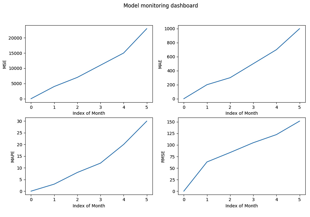 Figure 4.11 – A basic dashboard of model metrics created using matplotlib