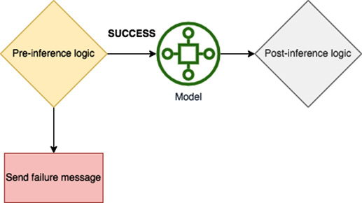 Figure 11.1 – Location of the pre-inference and post-inference business logic