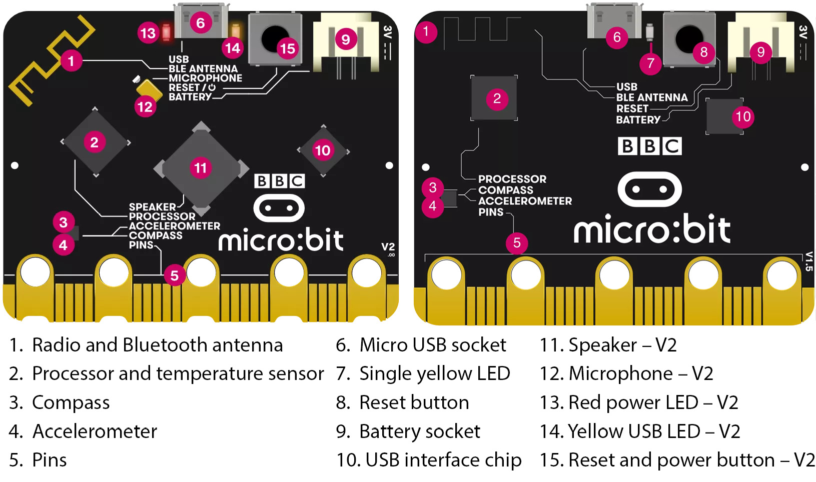 Figure 1.2 – The hardware features on the rears of V2 and V1 (courtesy: ©Micro:bit Educational Foundation/microbit.org)
