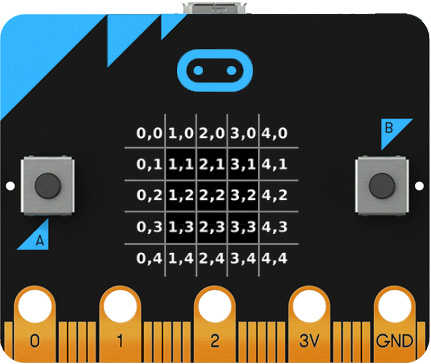 Figure 5.1 – Built-in programmable 5x5 LED matrix (Courtesy: https://commons.wikimedia.org/wiki/File:Micro_bit_position_des_DEL.png)
