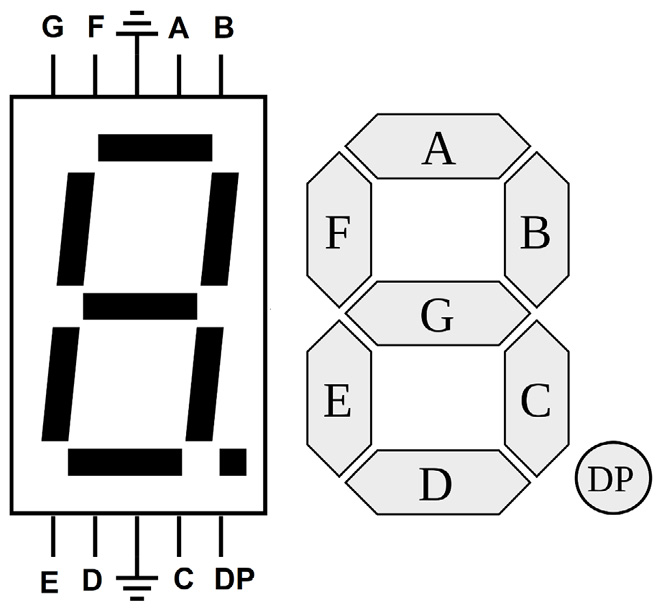 Figure 6.20 – A common cathode seven-segment LED display (courtesy: https://commons.wikimedia.org/wiki/File:7-Segment_Display_Visual_Pinout_Diagram.svg and https://commons.wikimedia.org/wiki/File:7_segment_display_labeled.svg)
