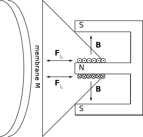 Figure 12.1 – Internal circuit diagram of a speaker (courtesy: https://upload.wikimedia.org/wikipedia/commons/4/45/Simplified_loudspeaker_diagram_with_forces.svg)
