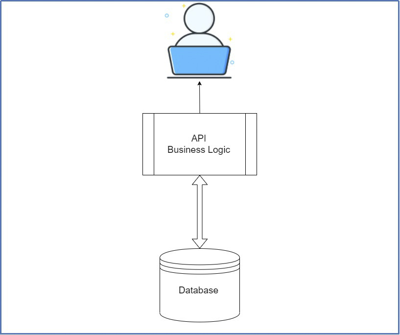 Figure 1.2 – One user interface is served by an API or code library with business logic and is serviced by one database