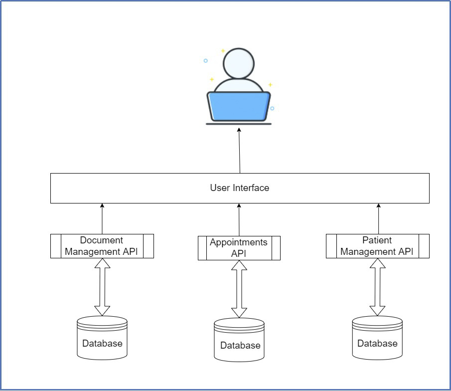 Figure 1.3 – Each microservice is standalone and unifies in a single user interface for user interactions