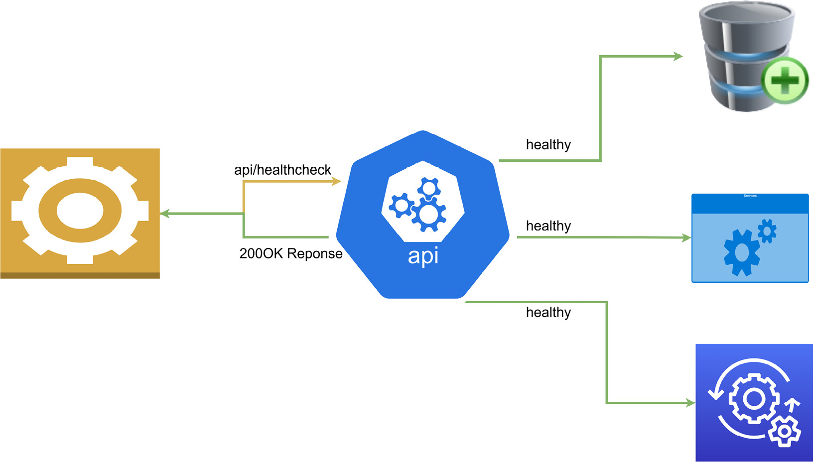 Figure 10.1 – Shows a health check request and healthy response after verifying that all services are available