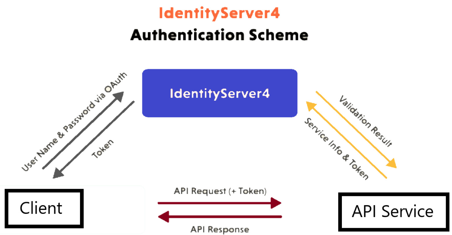 Figure 12.2 – This depicts how IdentityServer sits between a client and service and handles the flow of authentication and token exchange
