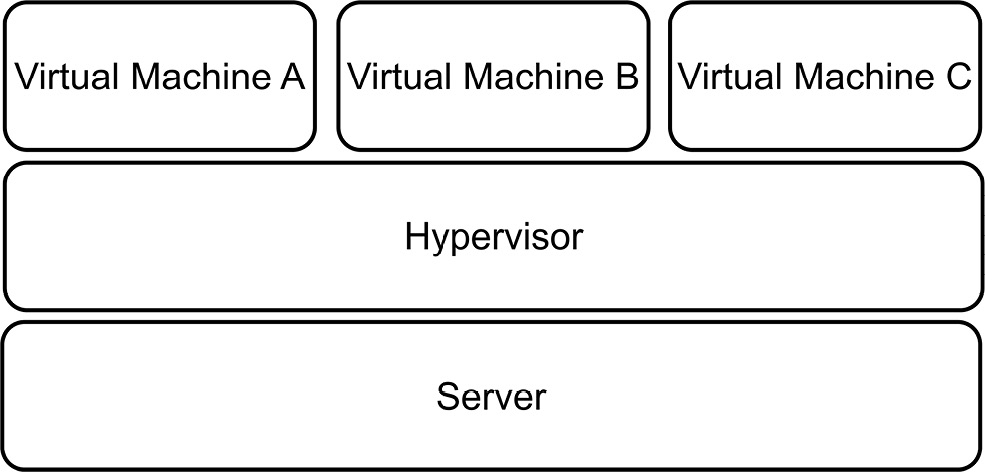 Figure 13.1 – One machine is required to support multiple VMs on top of a hypervisor