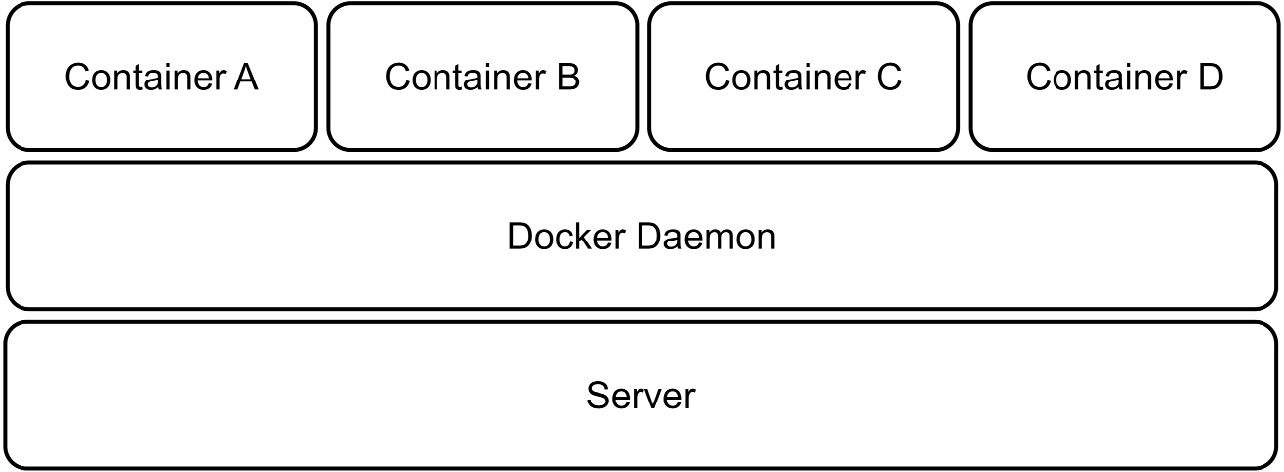 Figure 13.2 – One machine can host several container apps and make better use of its resources