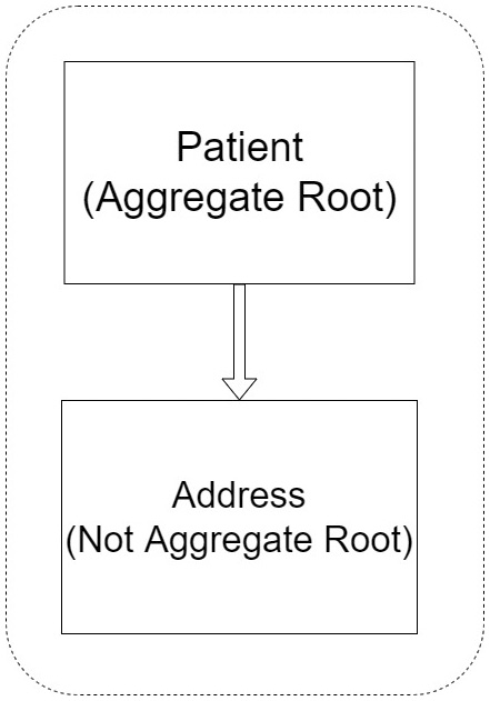 Figure 2.2 – Patient is our aggregate root, and using Address as an example, we have other entities related to the root object