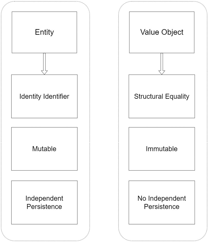 Figure 2.3 – Value objects are fundamentally different from domain entities, and it is important to appreciate these differences