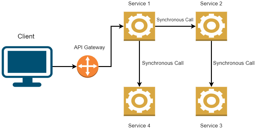 Figure 3.1 – One request might require several follow-up calls to additional services 