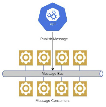 Figure 4.2 – This message bus has several consumers or subscribers listening for messages