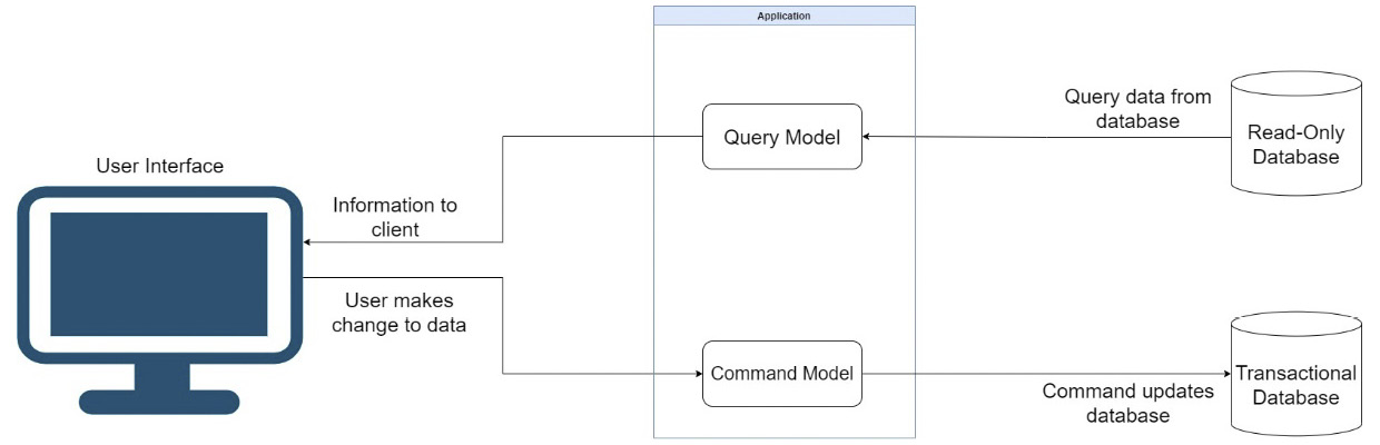 Figure 5.2 – The query model represents read operation-optimized representations of the data from the transactional database