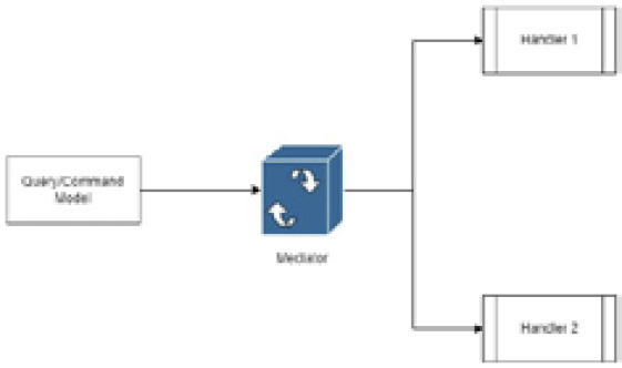 Figure 5.3 – The query/command model is registered in the mediator engine, which then selects the appropriate handler for an operation