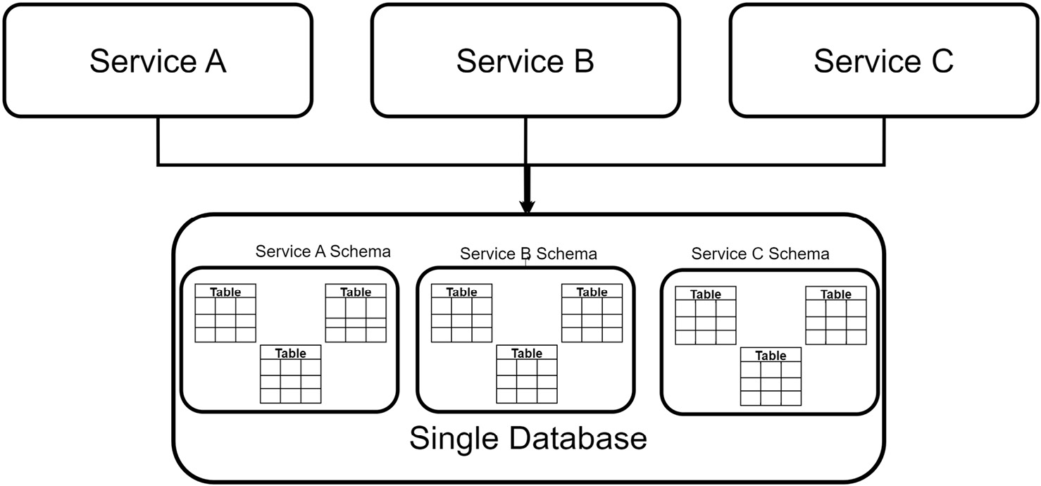 Figure 7.1 – Multiple services share one database, but schemas are created for each service to preserve segregation and data autonomy