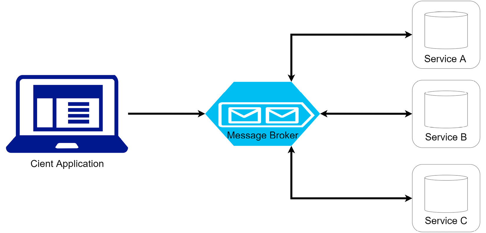 Figure 8.2 – An application request sends a message to the queue to inform the first service in the saga to begin, and messages flow between all participating services