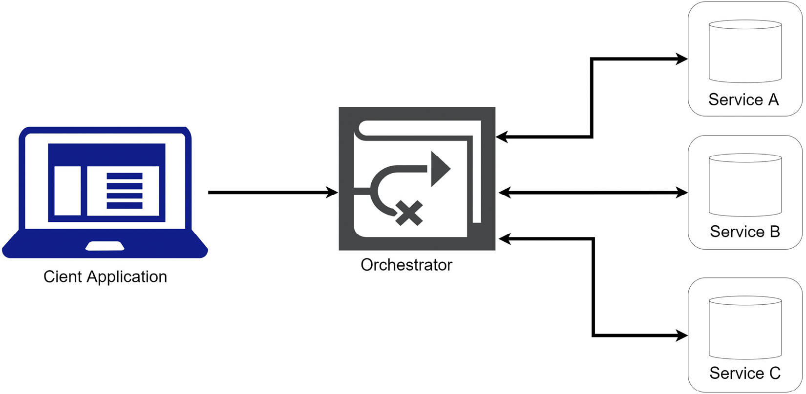 Figure 8.3 – An application request sends a message to the orchestrator, which begins to coordinate and monitor the subsequent calls to the participating services