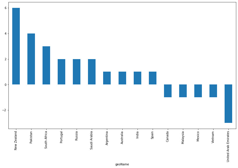 Figure 3.10: Countries where the search term bitcoin has changed in popularity over the last 12 months
