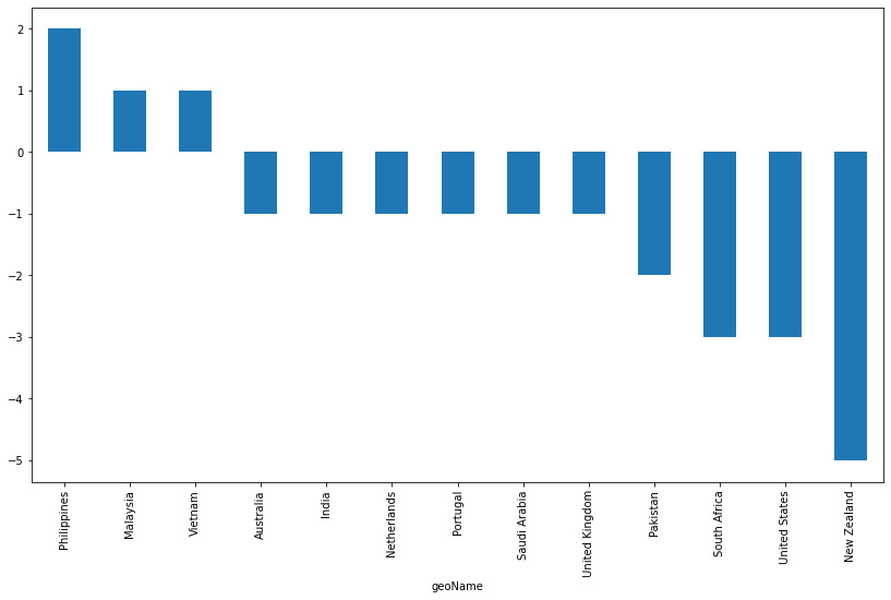 Figure 3.11: Countries where the search term bond has changed in popularity over the last 12 months
