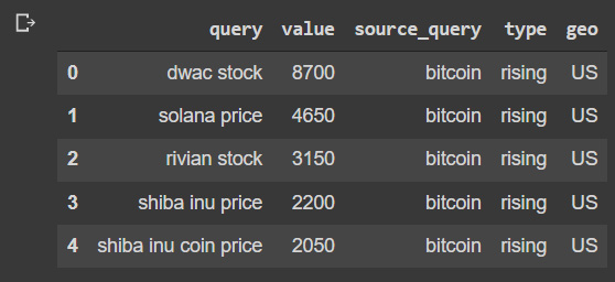 Figure 3.18: Rising queries related to bitcoin in the US
