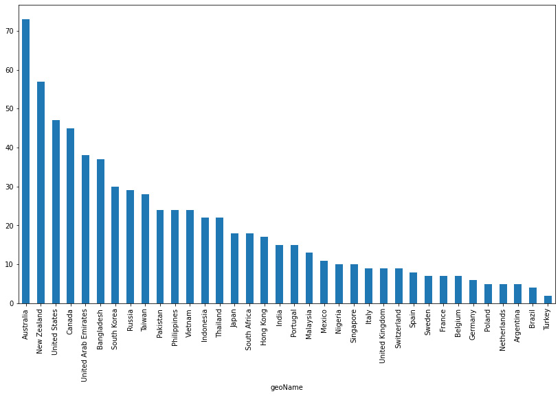 Figure 3.3: Countries where real estate was a top search trend in the last 12 months
