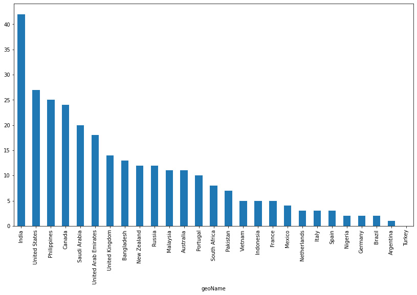 Figure 3.4: Countries where stocks were a top search trend in the last 12 months
