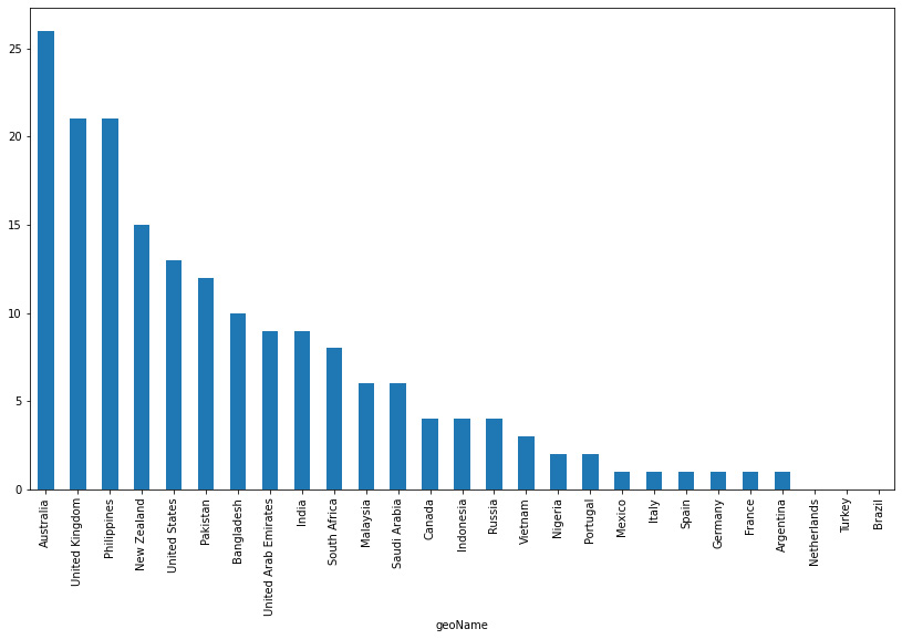 Figure 3.5: Countries where bonds were a top search trend in the last 12 months
