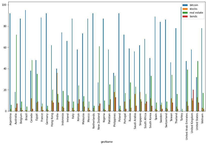 Figure 3.6: Interest over time in the last 3 months
