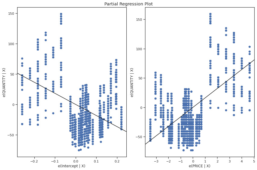Figure 5.14: Burger OLS model partial regression plot
