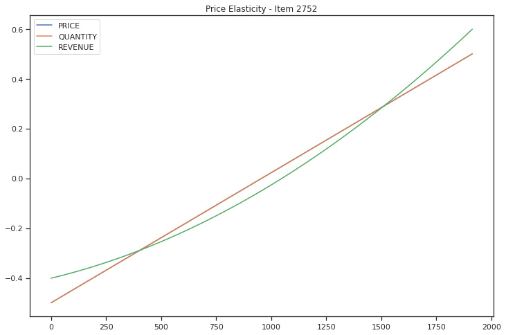 Figure 5.17: burger_2752 demand curve

