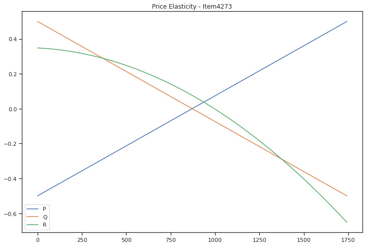 Figure 5.20: item_4273 demand curve
